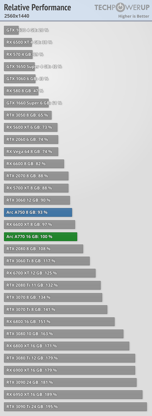 Intel Arc A750 i A770 - wydajność w 1440p