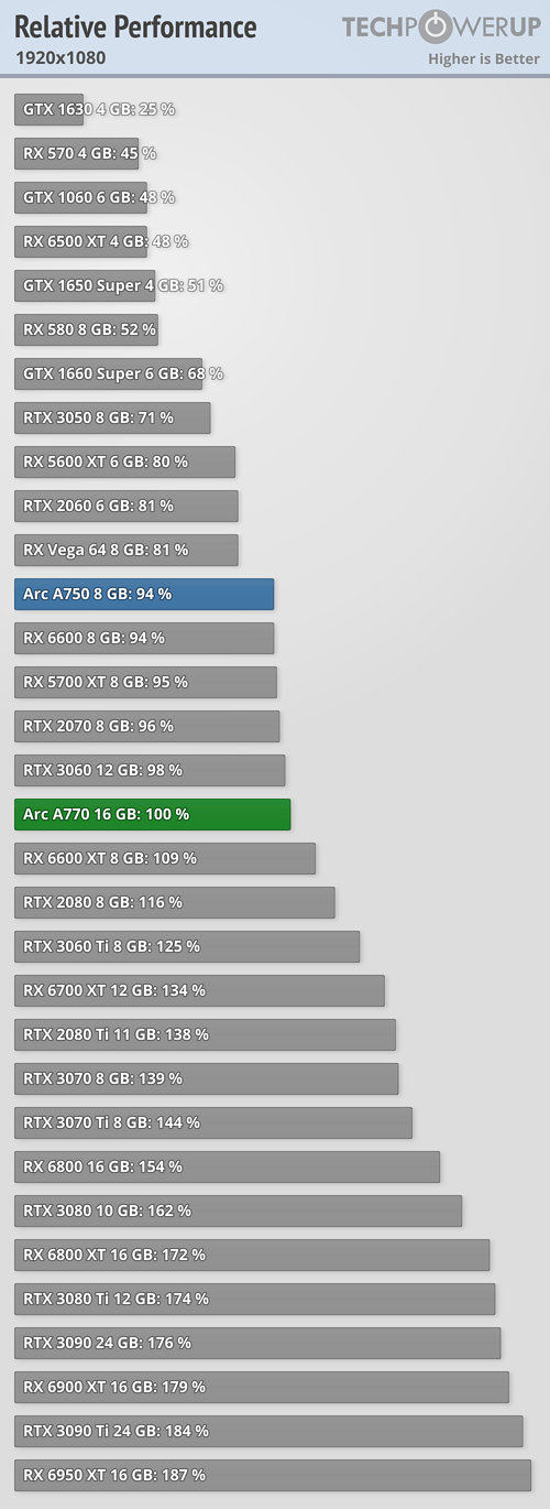 Intel Arc A750 i A770 - wydajność w 1080p