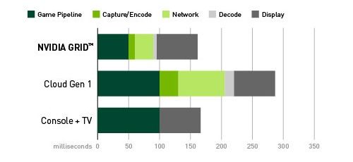 Nvidia GRID technologia opóźnienia wykres
