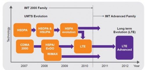 lte diagram