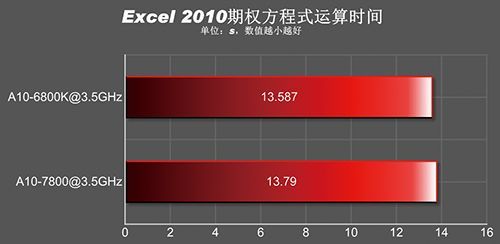 AMD APU A10-7800 procesor wydajność wykres