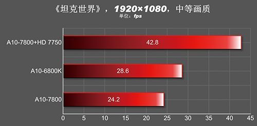 AMD APU A10-7800 procesor wydajność wykres