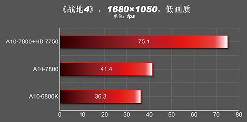 AMD APU A10-7800 procesor wydajność wykres