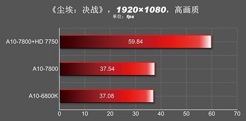 AMD APU A10-7800 procesor wydajność wykres