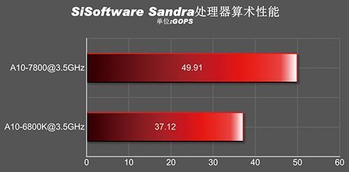 AMD APU A10-7800 procesor wydajność wykres