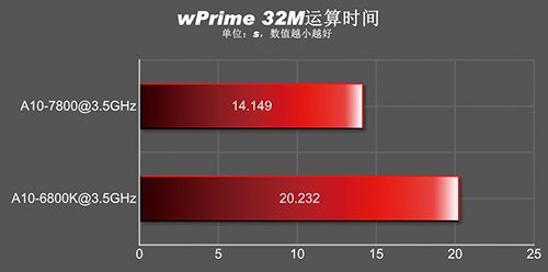 AMD APU A10-7800 procesor wydajność wykres