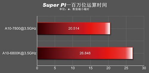AMD APU A10-7800 procesor wydajność wykres