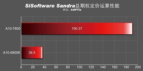 AMD APU A10-7800 procesor wydajność wykres