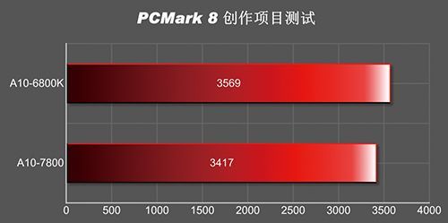 AMD APU A10-7800 procesor wydajność wykres