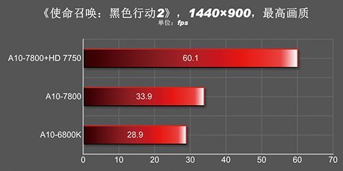 AMD APU A10-7800 procesor wydajność wykres