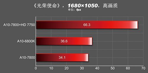 AMD APU A10-7800 procesor wydajność wykres