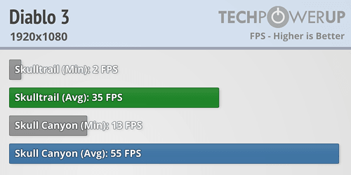 Intel Skulltrail vs Skull Canyon