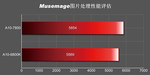 AMD APU A10-7800 procesor wydajność wykres