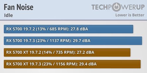 AMD Radeon RX 5700 i RX 5700 XT - generowany hałas