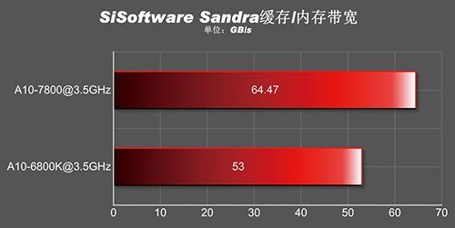 AMD APU A10-7800 procesor wydajność wykres