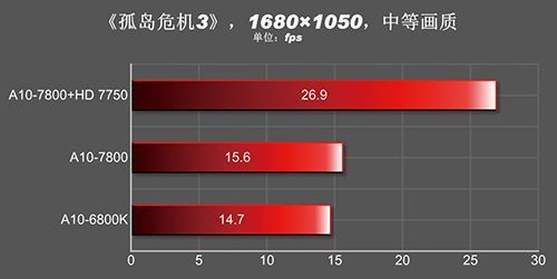 AMD APU A10-7800 procesor wydajność wykres