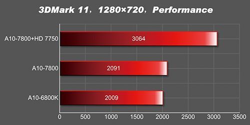 AMD APU A10-7800 procesor wydajność wykres