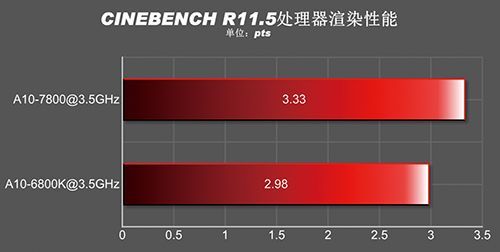 AMD APU A10-7800 procesor wydajność wykres