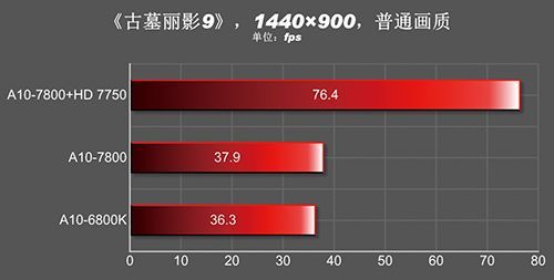 AMD APU A10-7800 procesor wydajność wykres