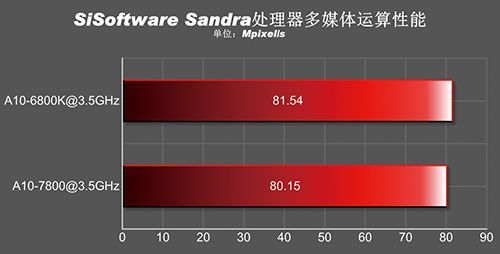 AMD APU A10-7800 procesor wydajność wykres