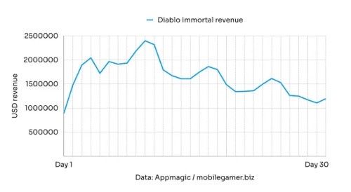 Diablo Immortal przychód