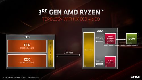 AMD Ryzen - budowa procesora (1x CCD)