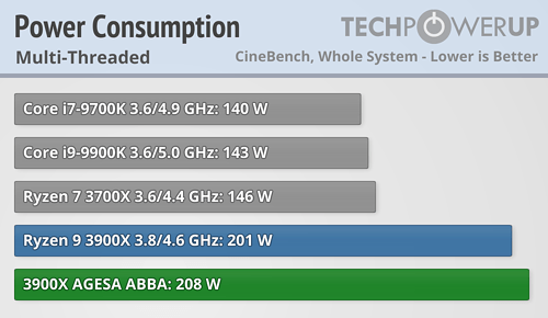AMD Ryzen 9 3900X - pobór mocy