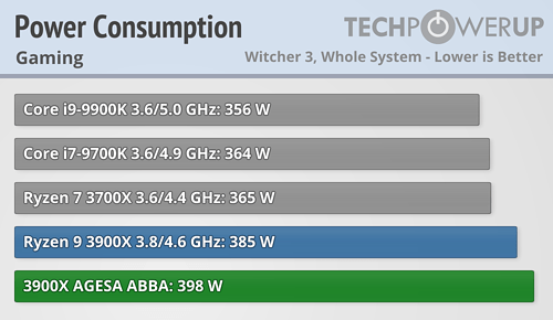 AMD Ryzen 9 3900X - pobór mocy
