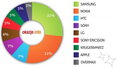 smartfony producent