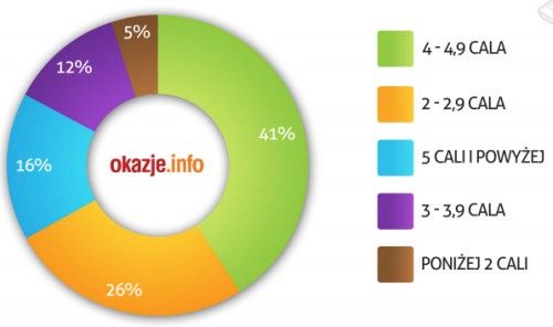 smartfony rozmiar