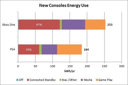X box One i PlayStation 4 zuzycie energii raport