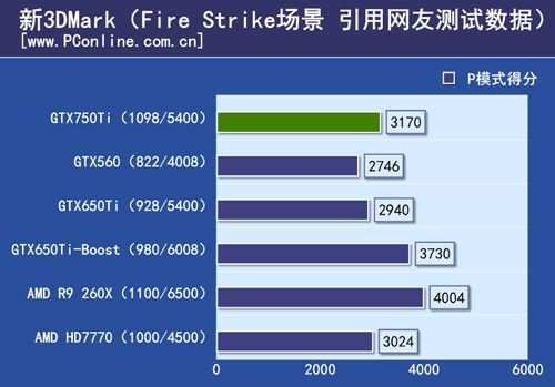 Nvidia GeForce GTX 750 Ti wydajność w 3DMark Fire Strike