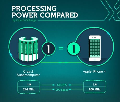 Cray 2 vs Apple iPhone 4