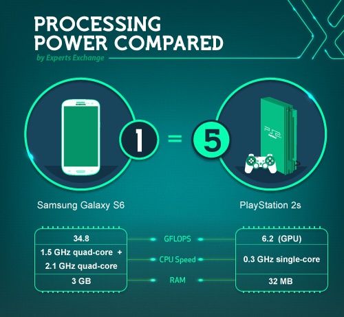 Samsung Galaxy S6 vs Sony PlayStation 2
