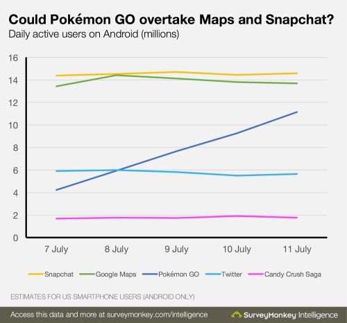 Pokemon GO USA popularność Android
