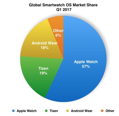 Tizen przed Android Wear
