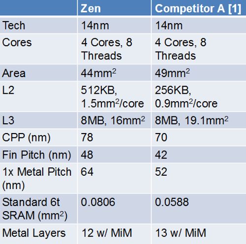 AMD Zen vs Intel Skylake