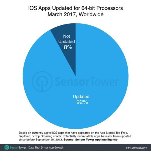 iOS 11 aplikacje