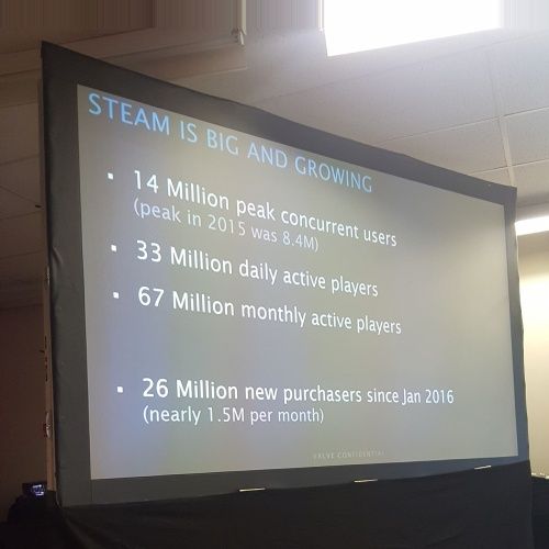 Steam 33 miliony użytkowników dziennie