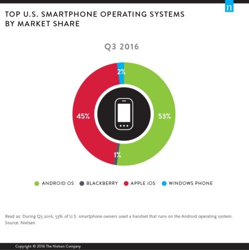 Najpopularniejsze systemy mobilne 2016 roku raport