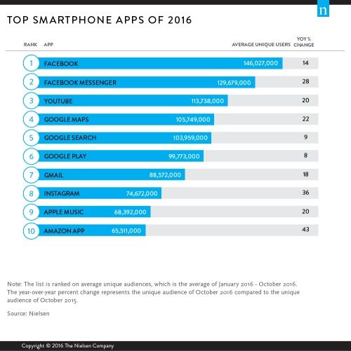 Najpopularniejsze aplikacje mobilne 2016 roku raport