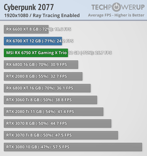Radeon RX 6750 XT - wydajność Ray Tracing