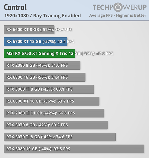 Radeon RX 6750 XT - wydajność Ray Tracing