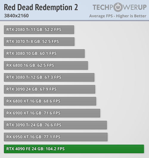GeForce RTX 4090 - wydajność w Red Dead Redemption 2