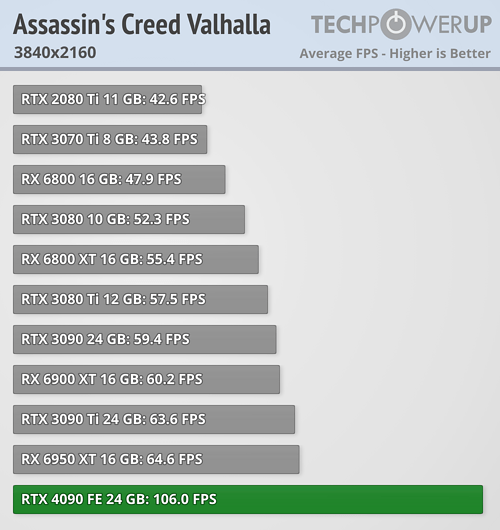 GeForce RTX 4090 - wydajność w Assassin’s Creed Valhalla