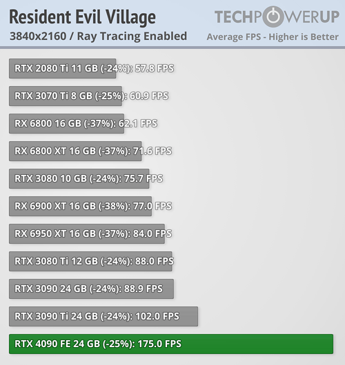 GeForce RTX 4090 - wydajność w Resident Evil Village