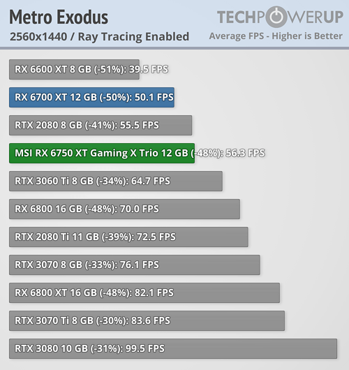Radeon RX 6750 XT - wydajność Ray Tracing