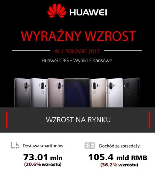 Huawei infografika