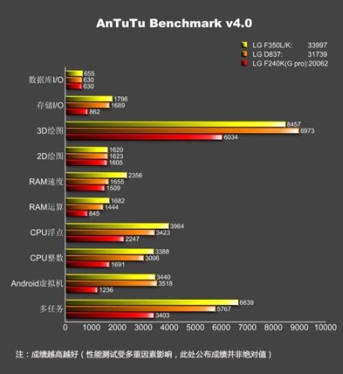 LG G Pro 2 smartfon AnTuTu wydajność