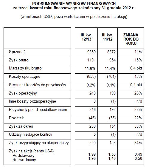 Lenovo wyniki finansowe za trzeci kwartał roku finansowego zakończony 31 grudnia 2012 tabela